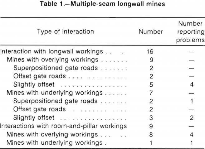 multiple-seam-longwall-mines
