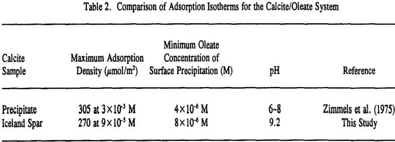 oleate-adsorption-comparison