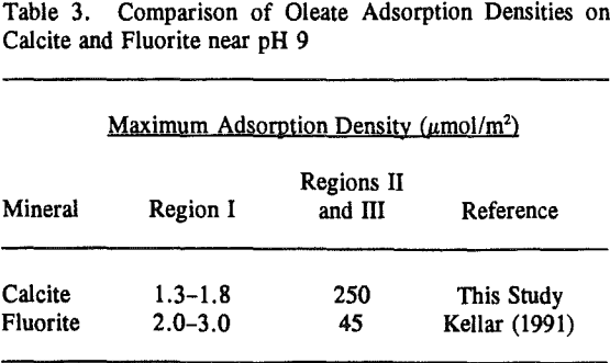 oleate-adsorption-densities
