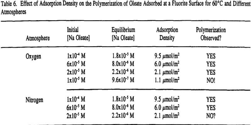 oleate-adsorption-effect-of-adsorption-density
