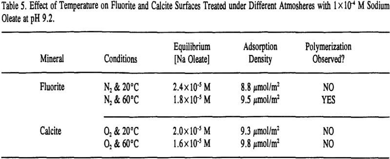oleate-adsorption-effect-of-temperature-on-fluorite