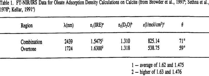 oleate-adsorption-irs-data