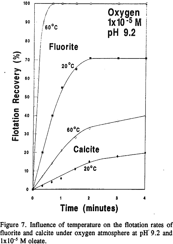 oleate adsorption influence of temperature