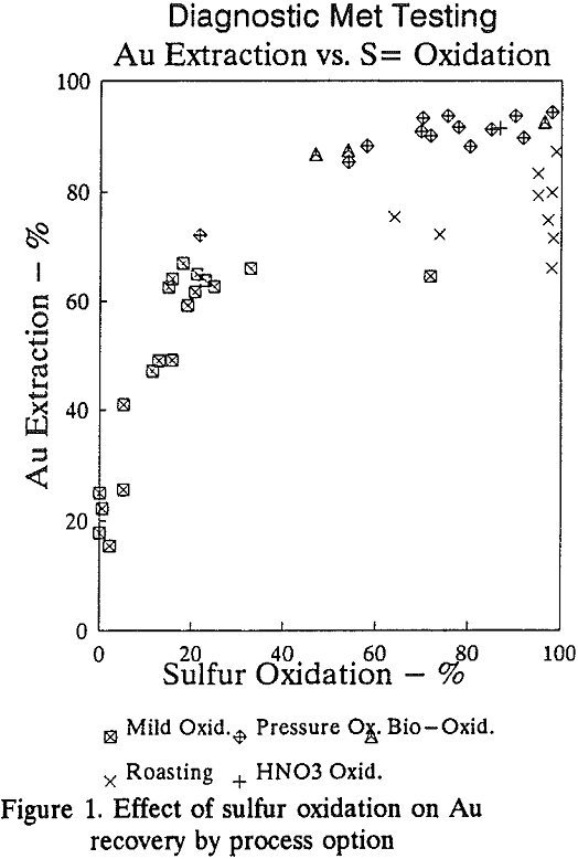 pressure oxidation effect of sulfur oxidation