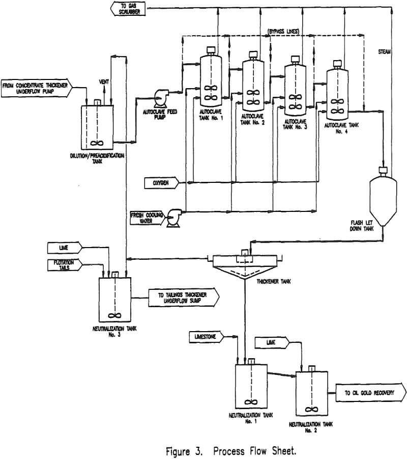 pressure-oxidation process flow sheet