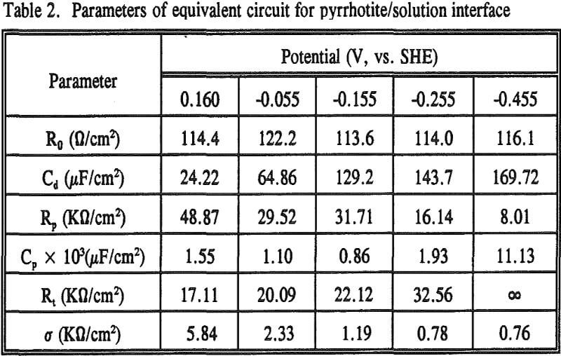 pyrrhotite-deoxygenated-solutions parameters of equivalent circuit