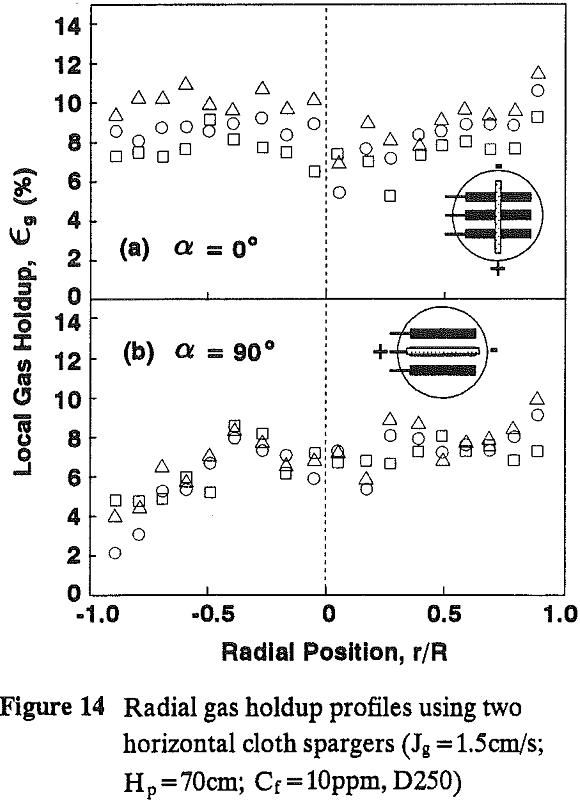 radial gas holdup profiles horizontal cloth spargers