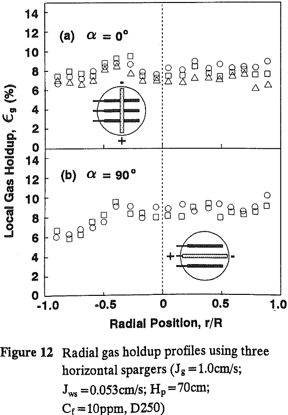 radial gas holdup profiles horizontal spargers