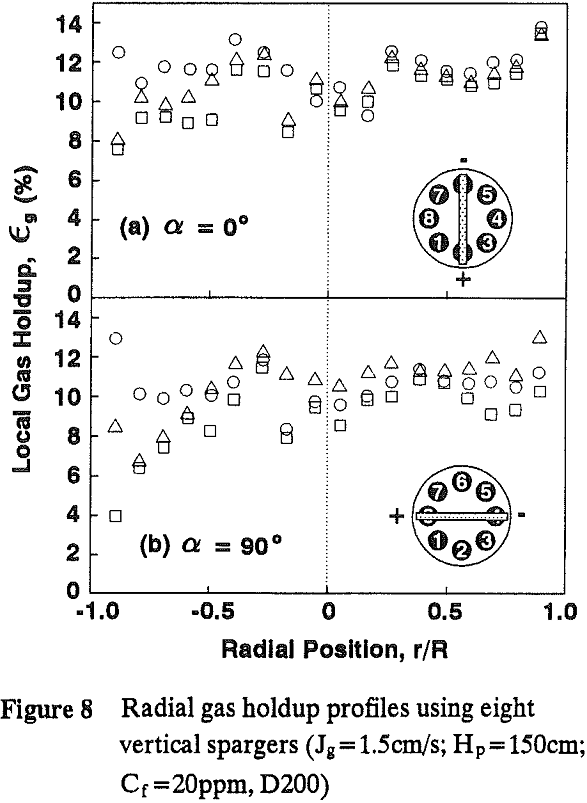 radial gas holdup profiles vertical spargers