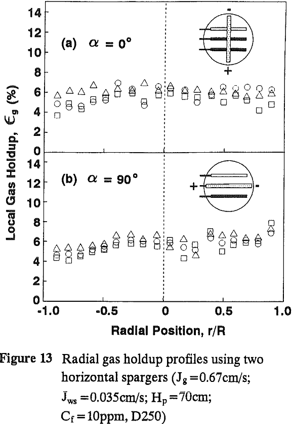 radial gas holdup profiles using horizontal spargers