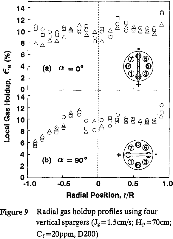 radial gas holdup profiles using vertical spargers