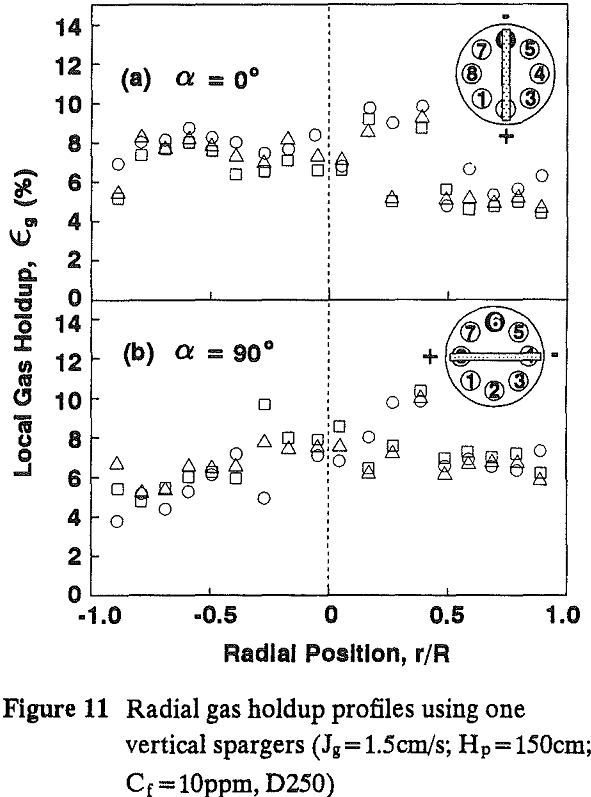 radial gas holdup profiles using one vertical spargers jg