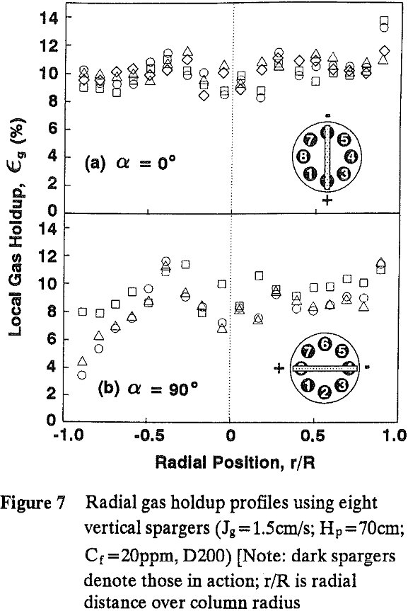 radial gas holdup profiles