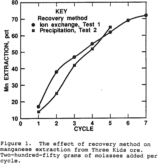recovery-of-manganese effect