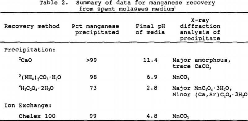 recovery-of-manganese-summary-of-data