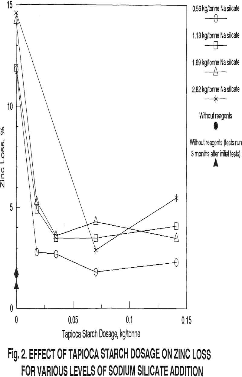 selective-flocculation effect of tapioca starch dosage sodium silicate