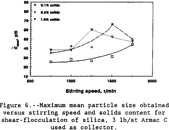 shear-flocculation-maximum-mean-particle-size