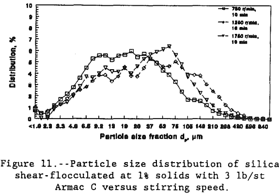 shear-flocculation-particle-size-distribution-of-silica-at-1%-solids