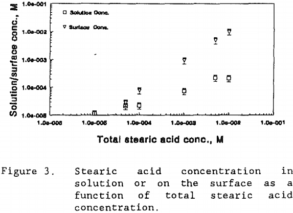 shear-flocculation-stearic-acid