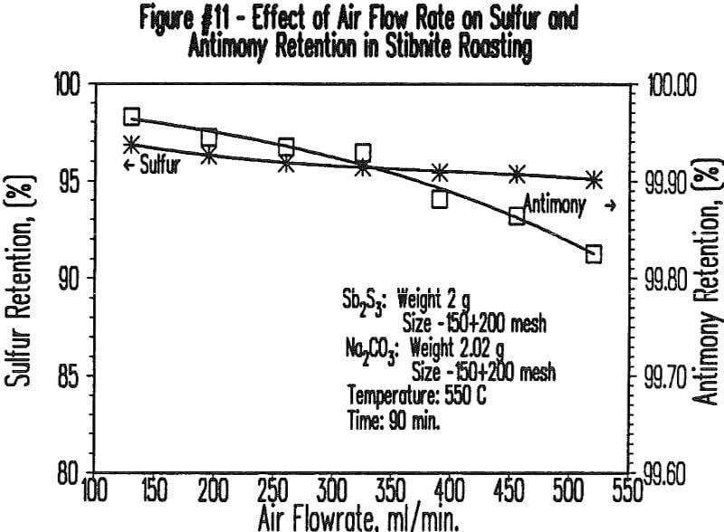 soda-ash-roasting effect of air flow rate