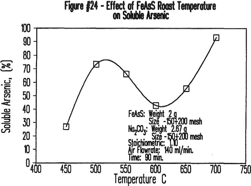 soda-ash-roasting effect of feass roast temperature