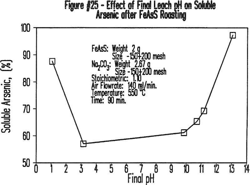 soda-ash-roasting effect of final leach