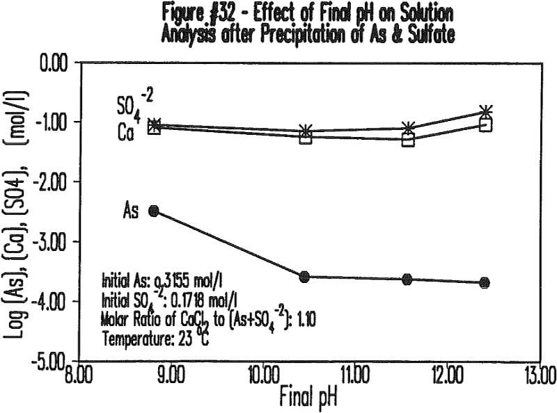 soda-ash-roasting effect of final ph