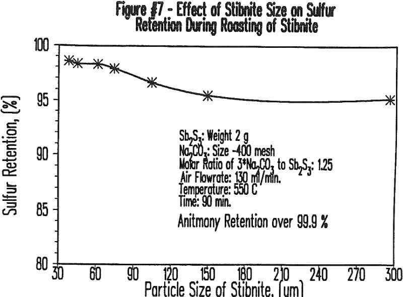 soda-ash-roasting effect of stibnite size