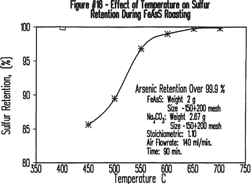 soda-ash-roasting effect of temperature on sulfur retention