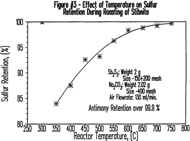 soda-ash-roasting effect of temperature