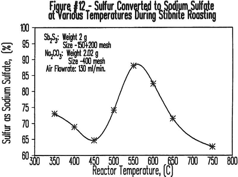 soda-ash-roasting sulfur converted to sodium sulfate
