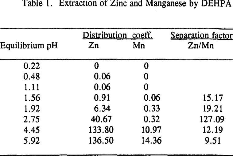 solvent extraction of zinc and manganese