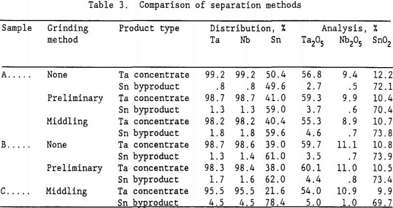 tantalum-concentrates-comparison-of-separation-methods