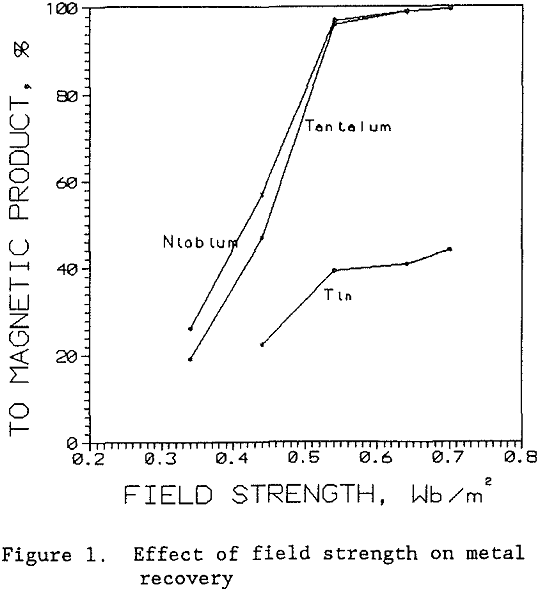 tantalum-concentrates effect of field strength