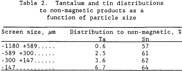 tantalum-concentrates-tin-distribution