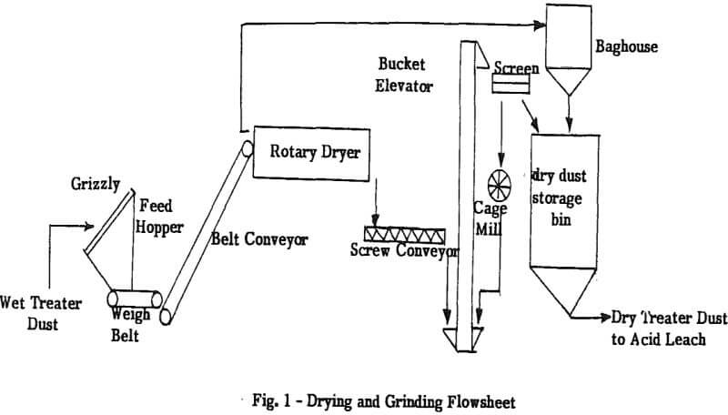 treater-dust-drying-and-grinding-flowsheet