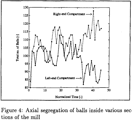 tumbling-mills axial segregation of ball