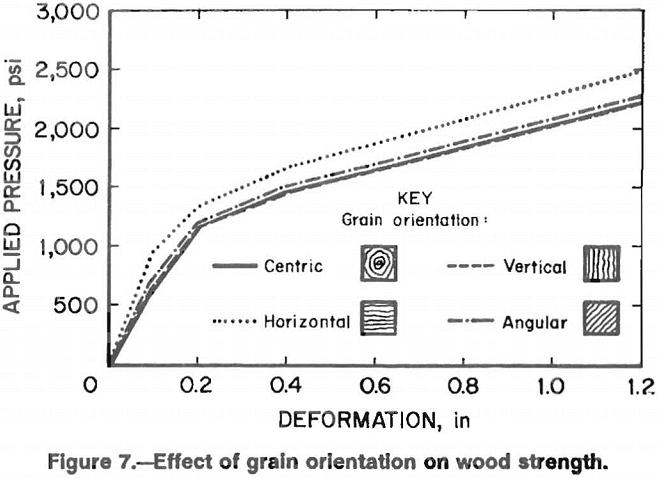 wood crib effect of grain orientation