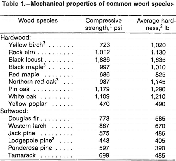 wood crib mechanical properties