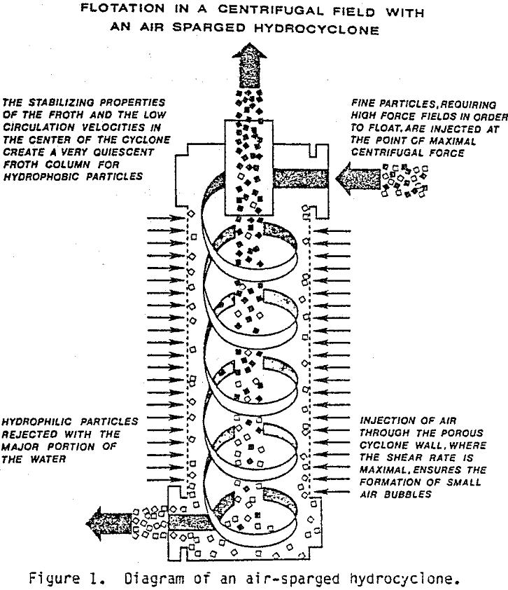 air-sparged-hydrocyclone diagram