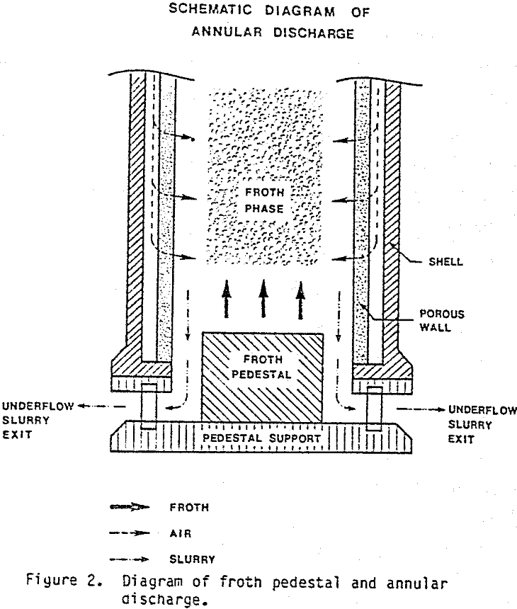 air-sparged-hydrocyclone froth pedestal