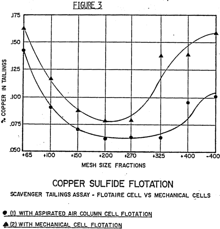 column flotation cell copper sulfide