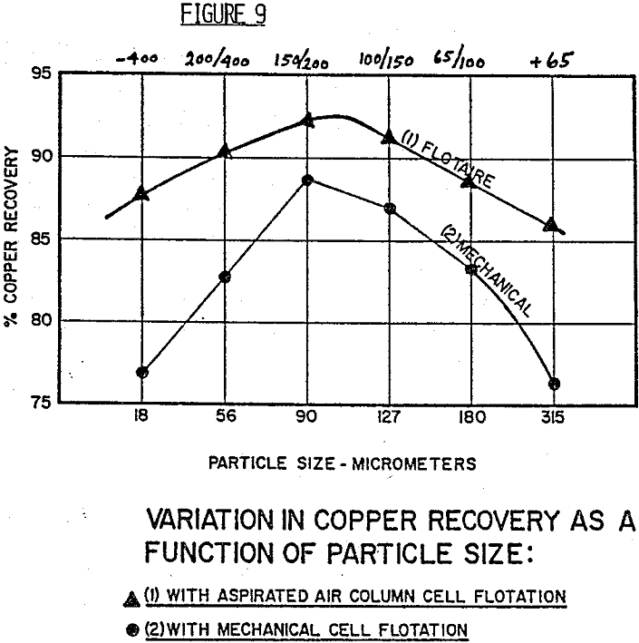 column flotation cell variation in copper recovery