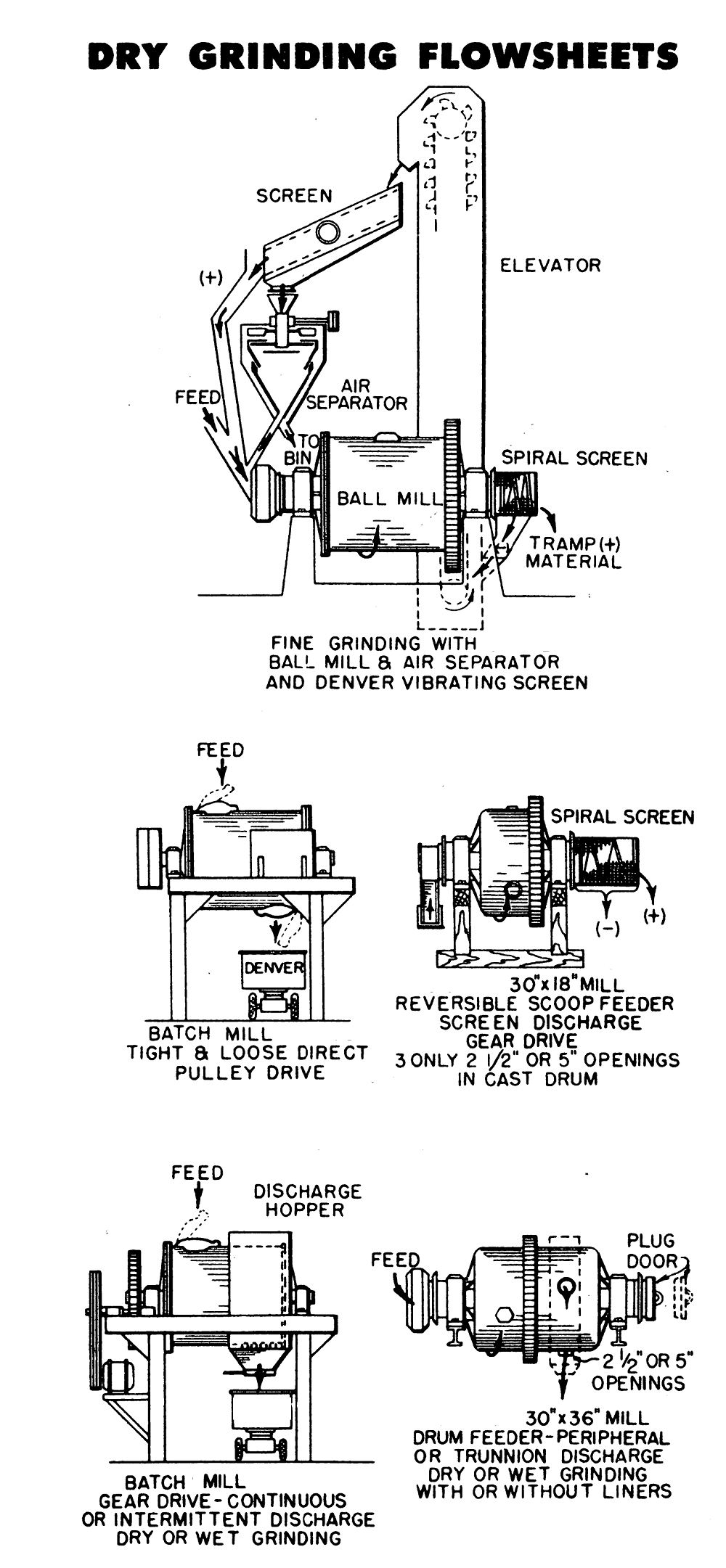 dry grinding equipment
