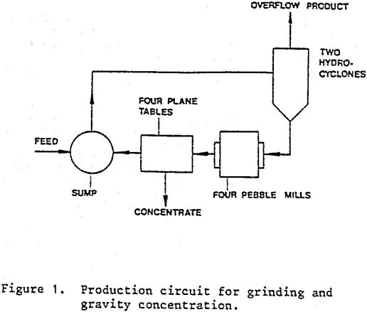 grinding-circuit-production