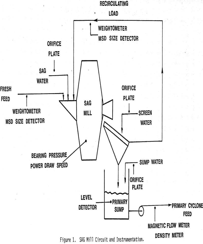 sag mill circuit and instrumentation
