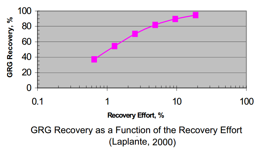 recover gold by gravity