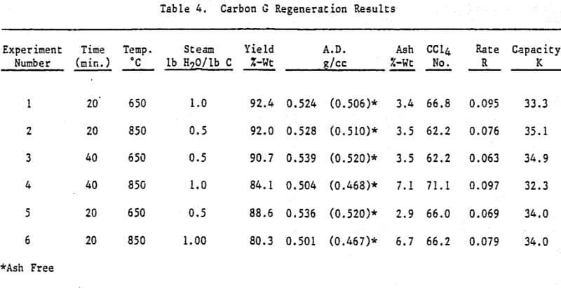 activated-carbon-results