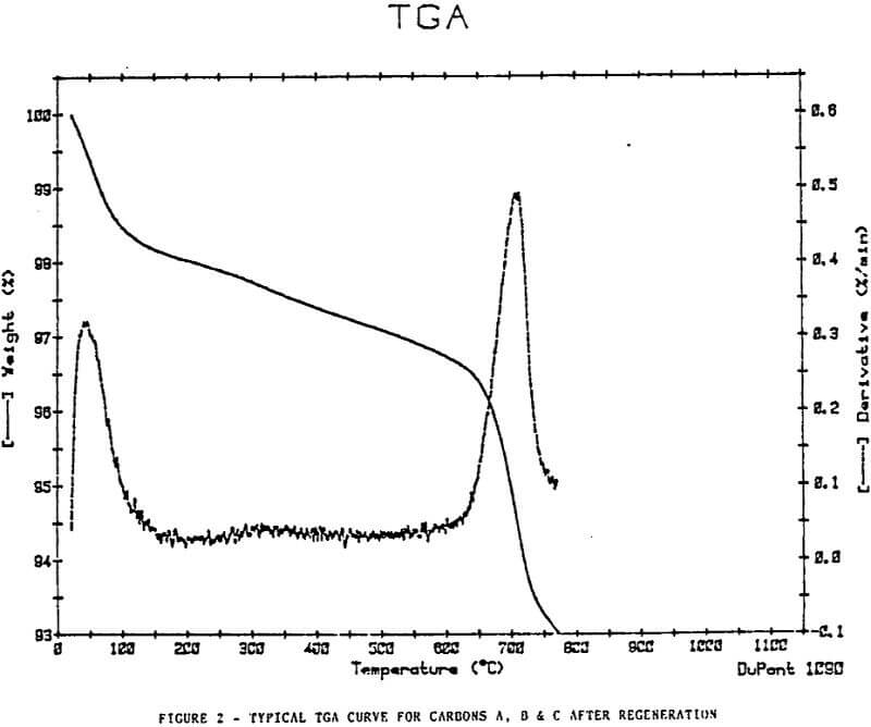 activated-carbon typical tga curve