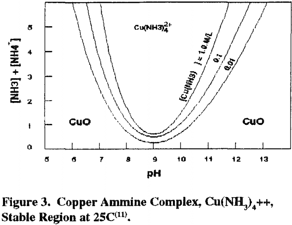 ammoniacal-heap-leaching-copper-amine-complex